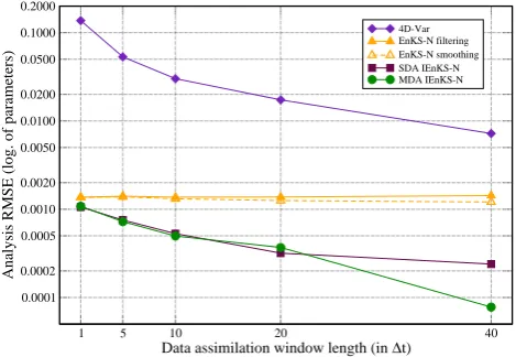 Fig. 9. Mean ﬁltering and smoothing analysis root mean square errors of the wind variables (left) and concentration variables (right) of theonline tracer model, as a function of the DAW length for the IEnKS (ﬁnite-size variant), the EnKF/EnKS, and 4D-Var (