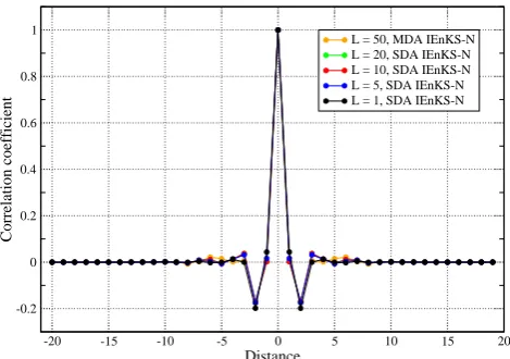 Fig. 11. Comparison of the retrospective analysis of L = 50, 4D-Var Lwhen the truth (black dashed line) evolves as a sinusoid (left), and a step-wise function (right)