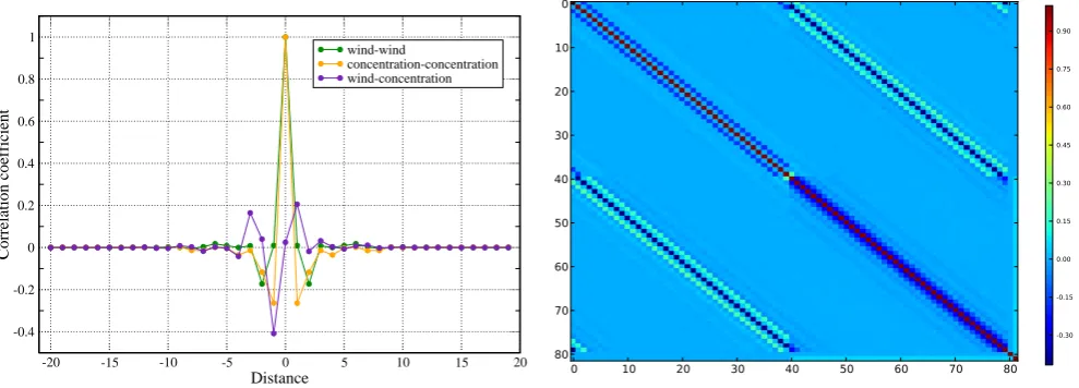 Fig. 13. Structure functions of the correlation of the errors of the initial condition from the IEnKS applied to the online tracer model