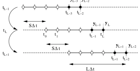 Fig. 1.Fig. 1.Chaining of the SDA IEnKS cycles.The schematic il-lustrates the case L = 5 and a shift of S = 2 time intervals ∆t isapplied between two updates