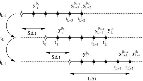 Fig. 2. Chaining of the MDA IEnKS cycles. The schematic illus-ing update throughout the window potentially using all observationswithin the window (marked by black dots), except for the ﬁrst ob-servation vector assumed to be already entirely assimilated