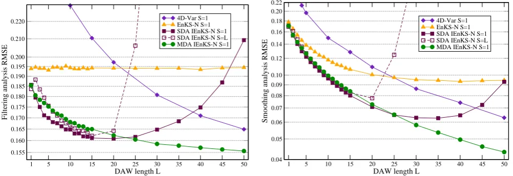 Fig. 3. Comparison of the ﬁltering (left) and smoothing (right) performance of the SDA IEnKS, MDA IEnKS, the EnKS and 4D-Var, inweakly non-linear conditions corresponding toFig