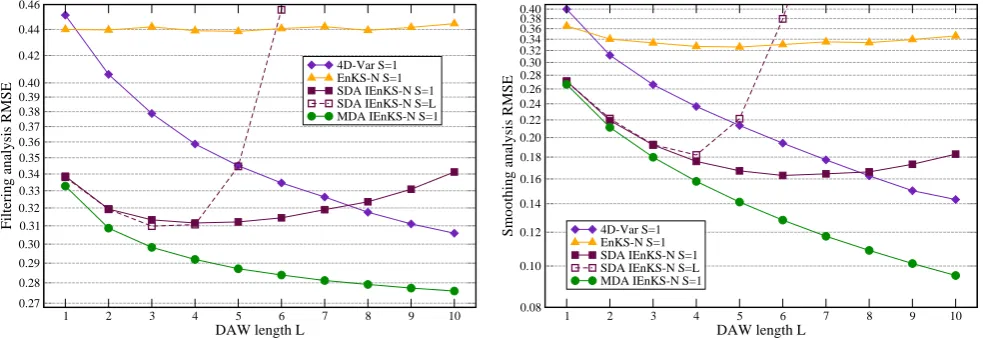 Fig. 4.Fig. 4. Comparison of the ﬁltering (left) and smoothing (right) performance of the SDA IEnKS, MDA IEnKS, the EnKS and 4D-Var, innon-linear conditions corresponding to Comparison of the ﬁltering (left) and smoothing (right) performance of the SDA IEnKS, MDA IEnKS, the EnKS and 4D-Var, innonlinear conditions corresponding to �t ∆ =t = 0 0..20.20.