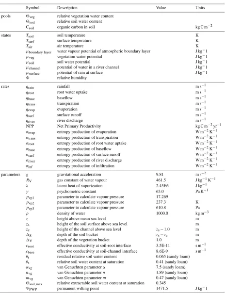Table A1. Description of model variables and parameters.