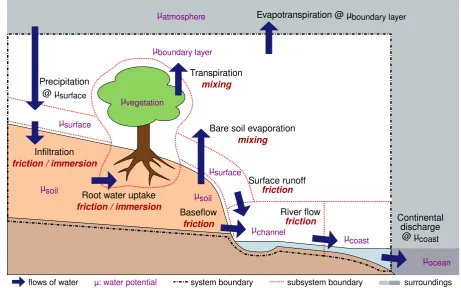 Fig. 1.Fig. 22. Overview of the ﬂows of water (black text, regular) and theassociated entropy producing dissipative processes (red text, italics) Overview of the ﬂows of water (black text, regular) and the associated entropy producing dissipative processes