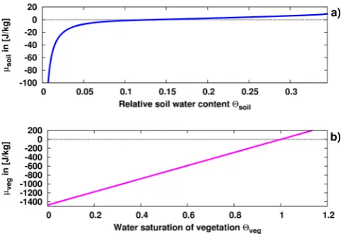 Fig. 2.Fig. 23.Left: Equilibrium distribution of soil water inside thebucket, zs and zc correspond to the height of the surface and thechannel, respectively
