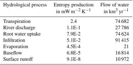 Fig. A1.In a second test, modelled evapotranspiration for each gridcell is compared with the one predicted by the empirical