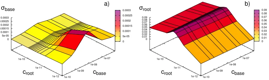 Fig. 4.root. The combined (a) and (b), the corresponding values can be found cbase (b) and root water up- croot
