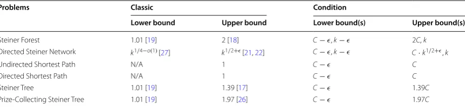 Fig. 1 Examples of well studied network problems (a), and their corresponding extension with multiple conditions (b)