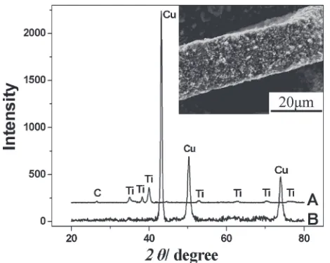 Fig. 1X-Ray diﬀraction result of 10 h milled titanium-carbon powders and100 h milled copper-titanium-carbon powders and its SEM image.