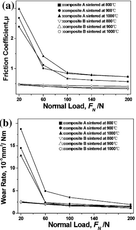Fig. 6Average fraction coeﬃcients and speciﬁc wear rates of thecomposites A and B with diﬀerent temperatures with diﬀerent normalloads