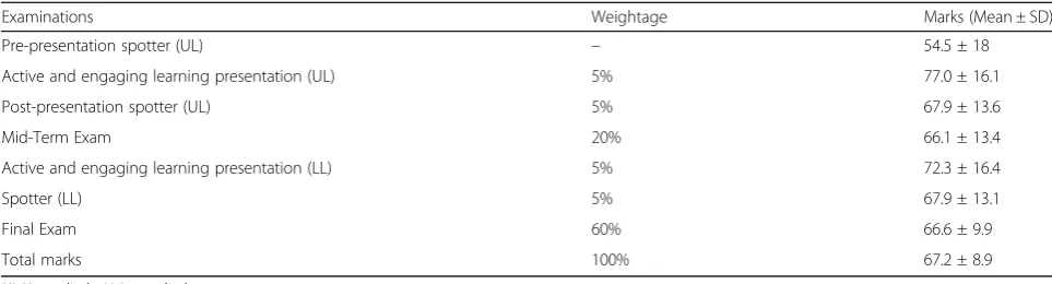Table 2 Student performance in examinations (N-66)
