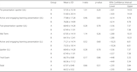 Table 4 Comparison of performance between group A (n1 = 33) and Group B (n2 = 33)