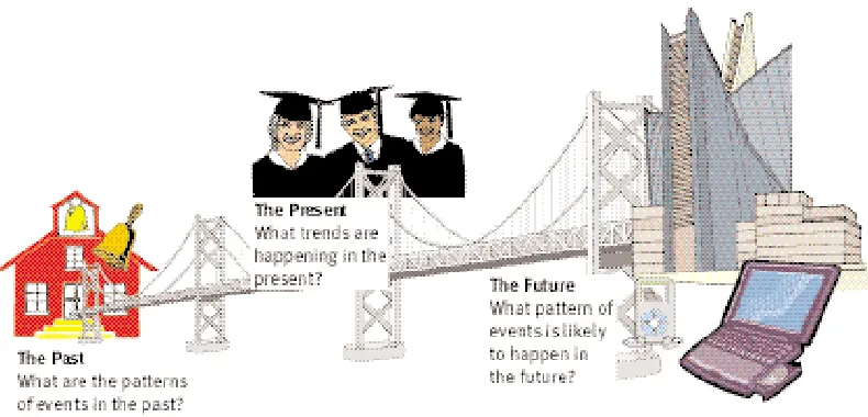 Figure 10.1 Building a bridge between the past, the present, and the future. We canmake history come alive by building bridges between events in the past and eventsthat are happening today