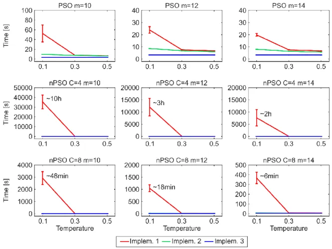 Figure 3. Time performance for generating PSO and nPSO networks. 