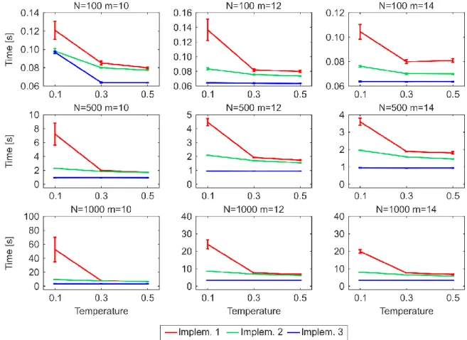 Figure 1. Time performance for generating PSO networks. 