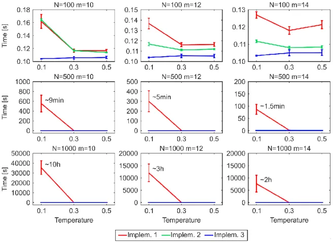 Figure 2. Time performance for generating nPSO networks with 4 communities. 