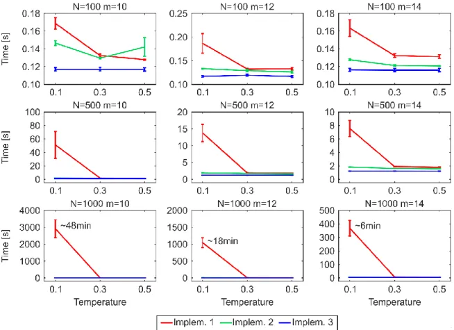 Figure 3. Time performance for generating nPSO networks with 8 communities. 