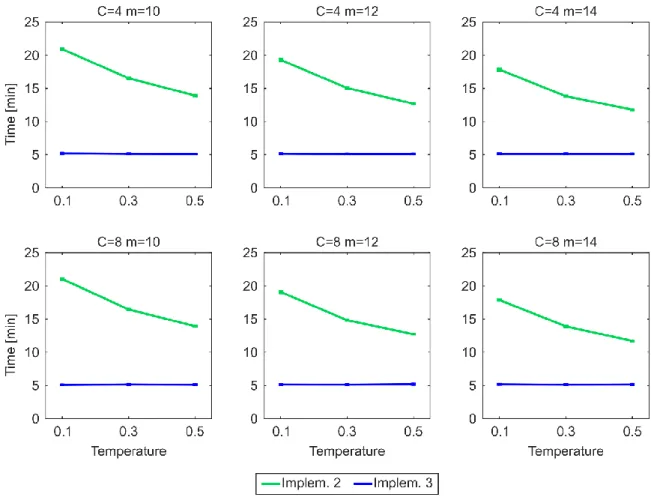 Figure 5. Time performance for generating large-size nPSO networks. 