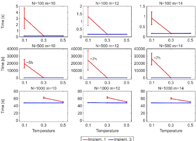 Figure 6. Time performance for generating GPA networks with Λ = 0.1. 