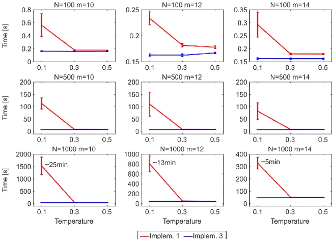 Figure 7. Time performance for generating GPA networks with Λ = 1. 