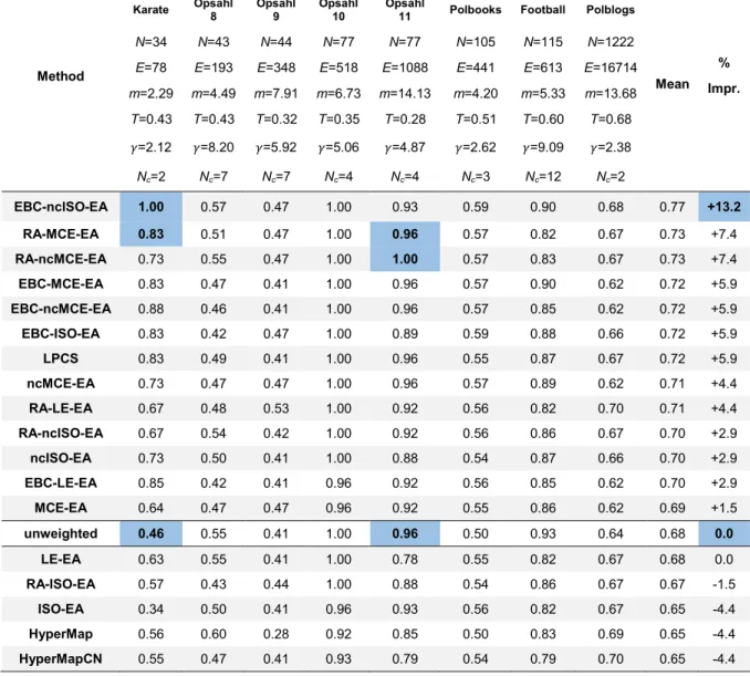 Table 1. Community detection on real networks with Louvain algorithm 