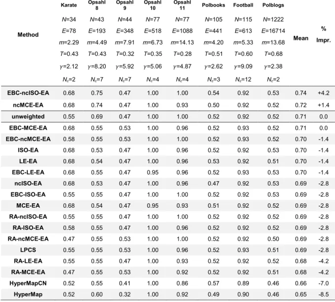 Table 2. Community detection on real networks with Infomap algorithm 