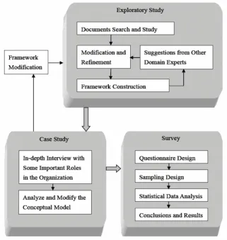 Figure 3 Research framework of this study 