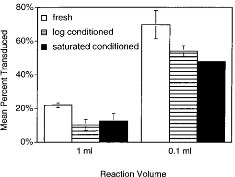 Figure 2B shows the same type of experiment performed