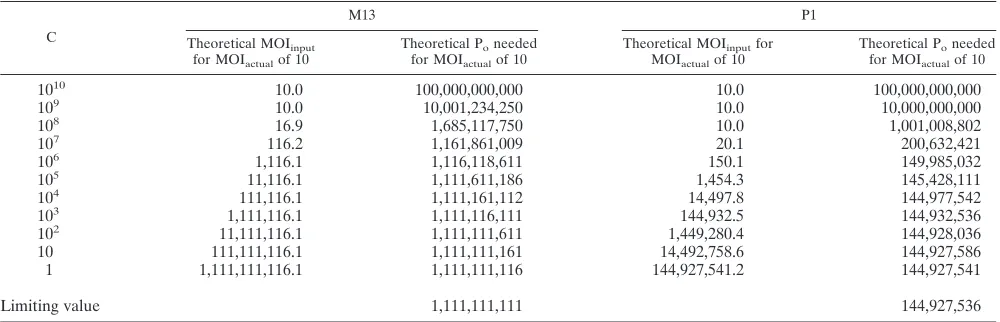 TABLE 1. Predicted number of input phage sufﬁcient for infection of 99.99% of cells according to cell densitya