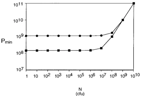 FIG. 5. The Pminless than Cfunction (equation 4) for phages M13 (function of host cell density for an adsorption time of 30 min, a volumeof 1 cm (M, N) function as related to cell density