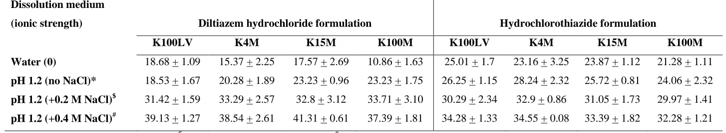 Table 1. Amount (%) of bound water for different grades of HPMC resulting after 10 min hydration with the relevant media of different ionic 