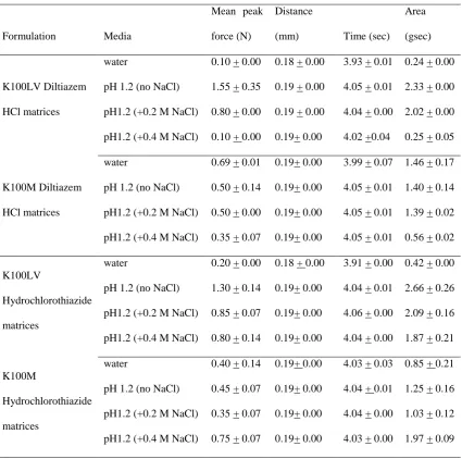 Table 2. Peak force values and integrated areas of curves obtained from texture analysis for 