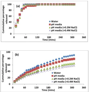 Figure 1. The influence of ionic strength on diltiazem HCl release from HPMC matrices over 