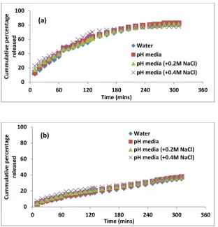 Figure 2. The influence of media ionic strength on hydrochlorothiazide release from HPMC 