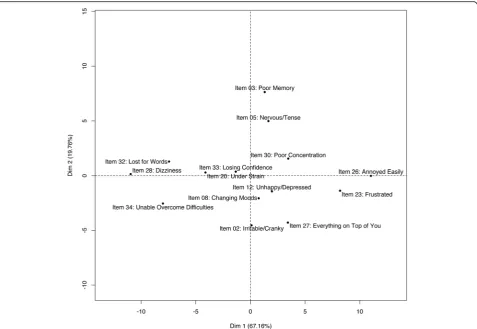 Fig. 6 Difficulty and discrimination of the 20 items suitable for the anxiety-depression scale