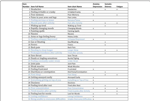 Fig. 1 Items and scales of the SPHERE-34. Items’ short names are used through this manuscript
