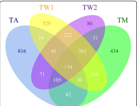 Fig. 2 Venn diagram of the four waves of the BLTS that includedthe SPHERE-34