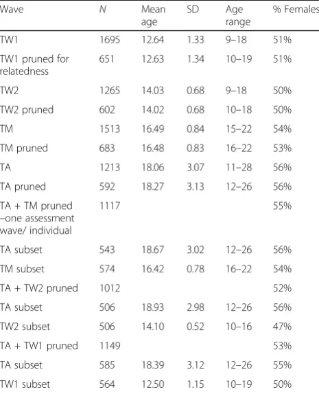 Table 1 Demographics of the full samples and sub-samplespruned for relatedness and/or longitudinal observations