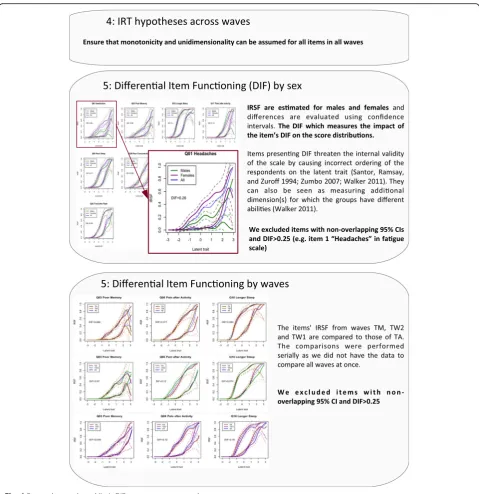 Fig. 4 Protocol to study and limit DIF across sex groups and waves