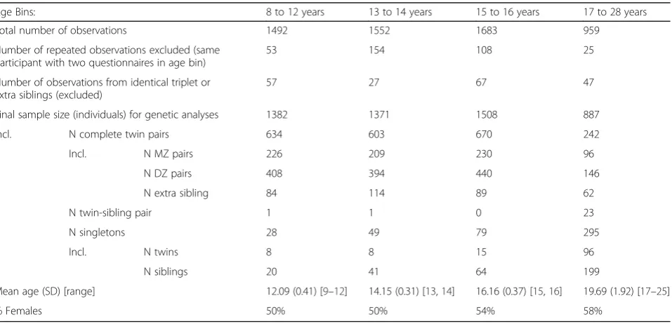Table 2 Sample size and demographics for genetic analyses