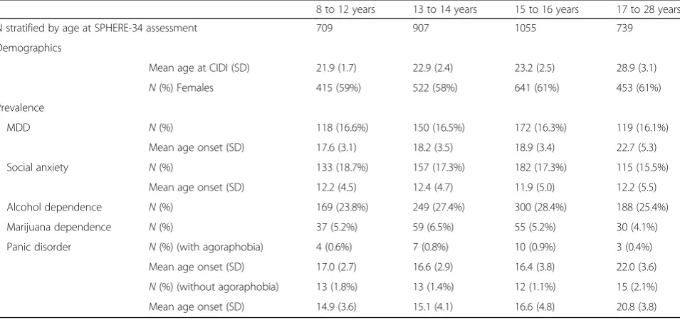 Table 3 Sample size, demographics and prevalence of individuals with SPHERE-34 and CIDI