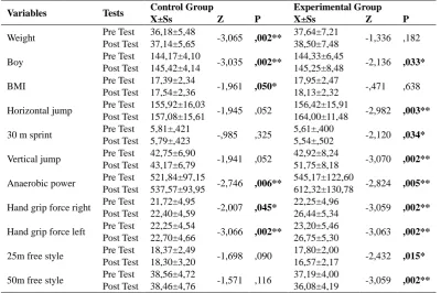 Table 3. Control and experimental group pretest and posttest comparison 