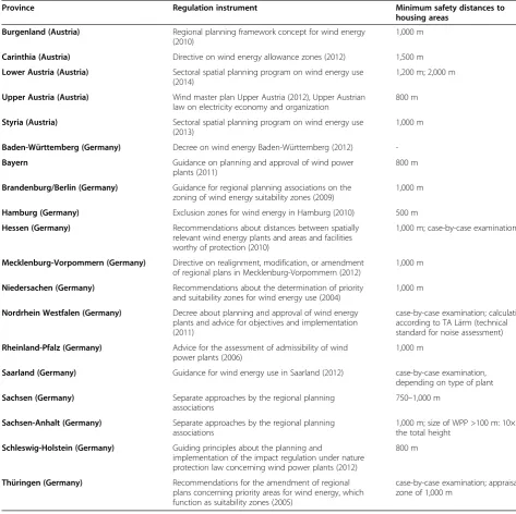 Table 2 Minimum distances to comply to the noise emission limit of 40 and 35 dB for housing areas [16]