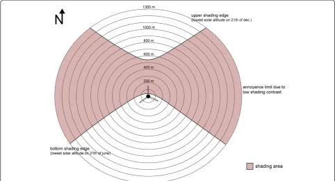 Figure 1 Potential shading area of a 140-m wind power plant (north-oriented) [after 26].