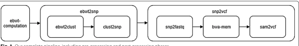 Fig. 1 Our complete pipeline, including pre-processing and post-processing phases
