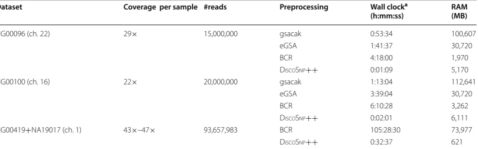 Table 1 Pre-processing comparative results of ebwt2snp (i.e. building the eBWT using either eGSA or BCR) and DiscoSnp++(i.e