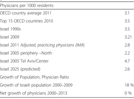 Table 1 Comparative data: Selected physician ratios and relativegrowth