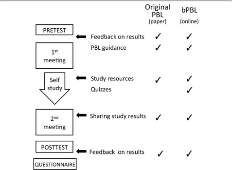 Fig. 1 Study context and design. Additional materials were provided by paper (original PBL) or online (bPBL)