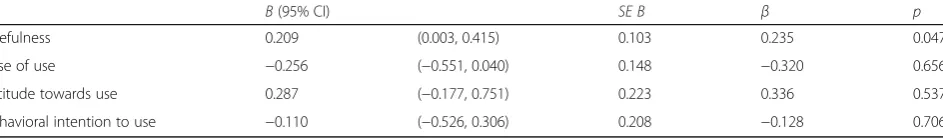 Table 4 Results of a multiple regression analysis between self-directed learning and blended learning acceptance scale items,controlled for covariates (i.e